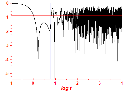 Survival probability log